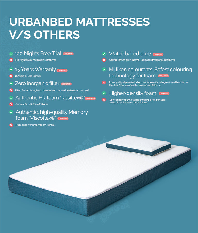 Buy Mattress Online, Most Comfortable Mattress in India – UrbanBed